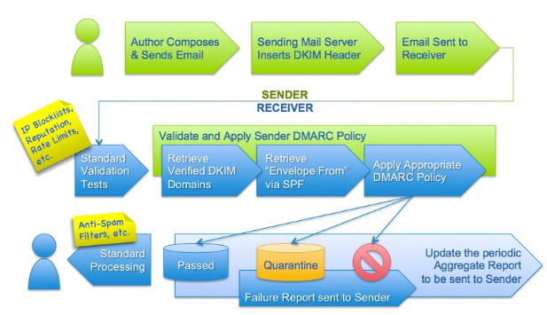 DMARC Email Flow